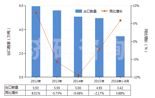 2012-2016年8月中國聚甲基丙烯酸甲酯板片膜箔及扁條(非泡沫料的,未用其他材料強化,層壓,支撐)(HS39205100)出口量及增速統(tǒng)計